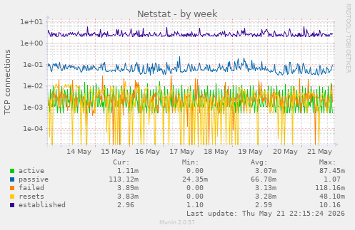 Netstat