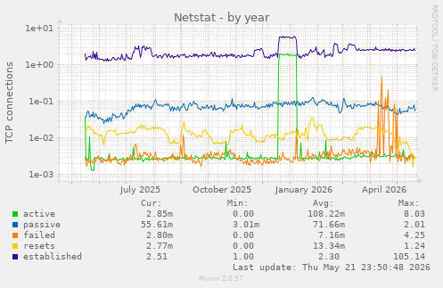 Netstat