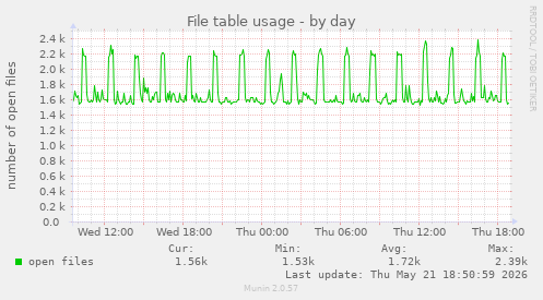 File table usage