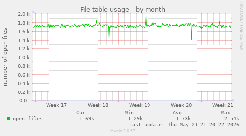 File table usage