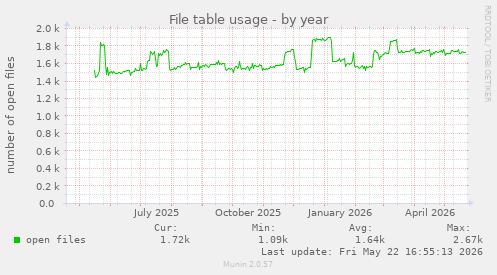 File table usage
