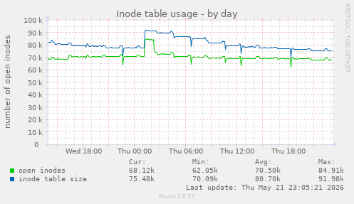 Inode table usage