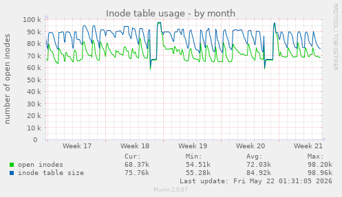 monthly graph