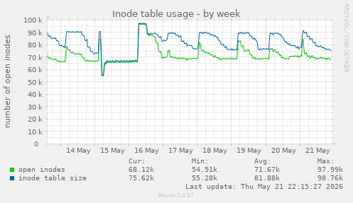 Inode table usage