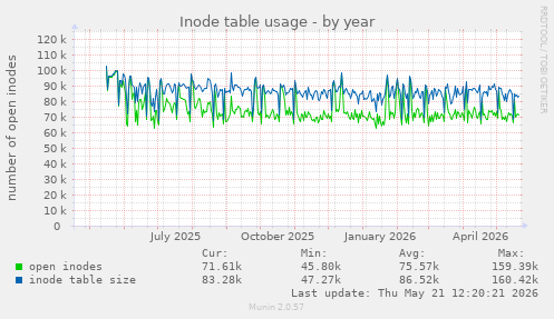Inode table usage