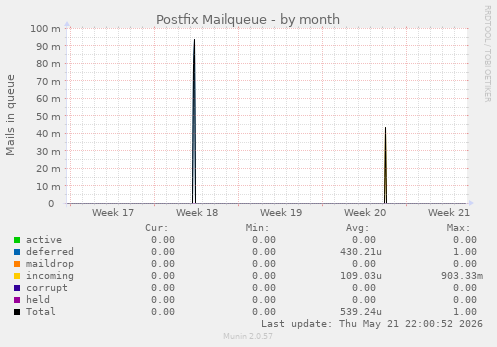 Postfix Mailqueue