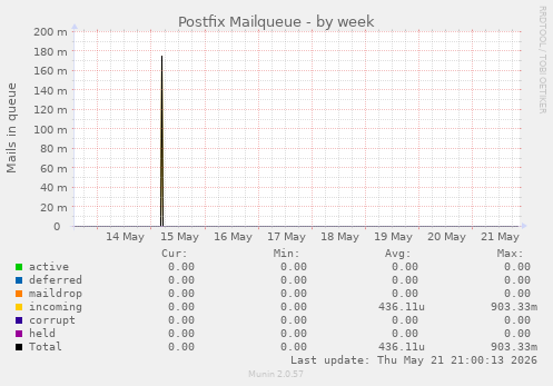 Postfix Mailqueue