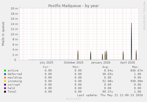 Postfix Mailqueue