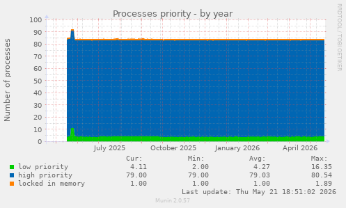 Processes priority
