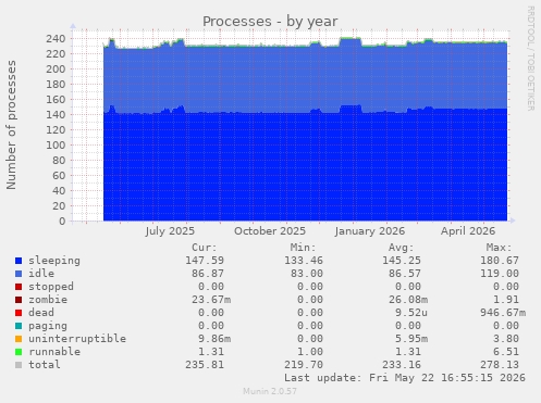 Processes