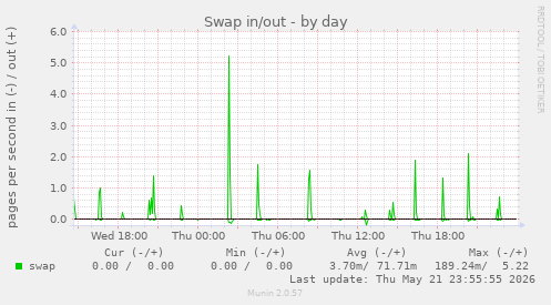 Swap in/out
