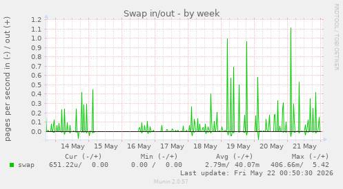 Swap in/out