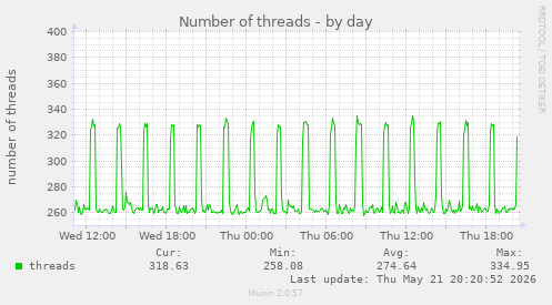Number of threads