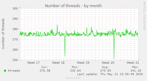 Number of threads