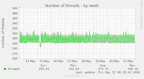 Number of threads
