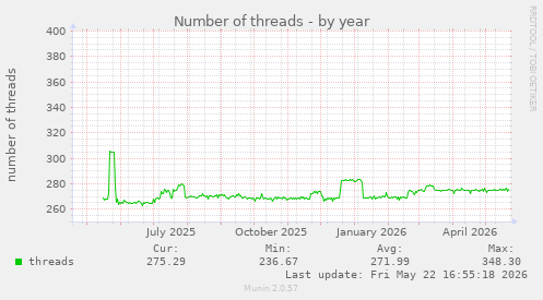 Number of threads