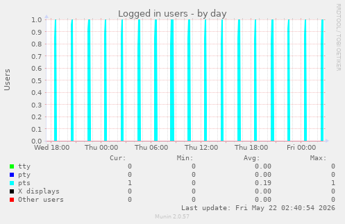 Logged in users