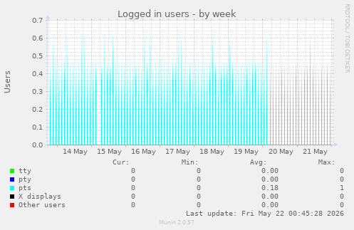 Logged in users