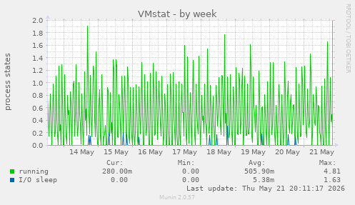 weekly graph