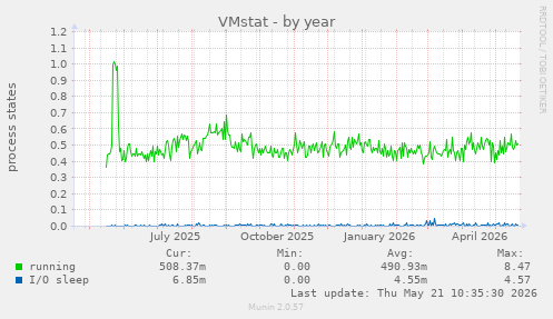 VMstat