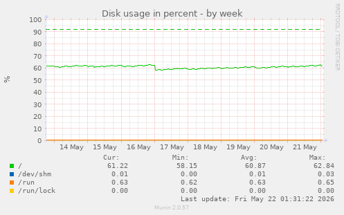 Disk usage in percent