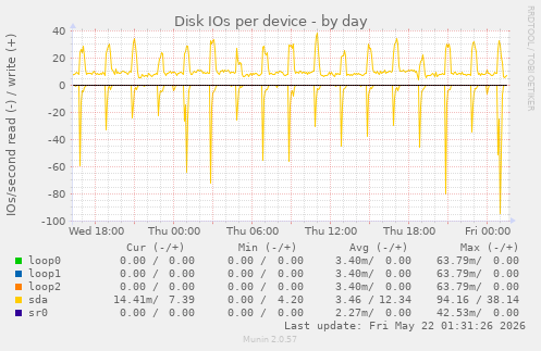 Disk IOs per device
