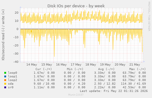 Disk IOs per device