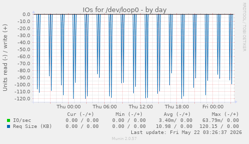 IOs for /dev/loop0