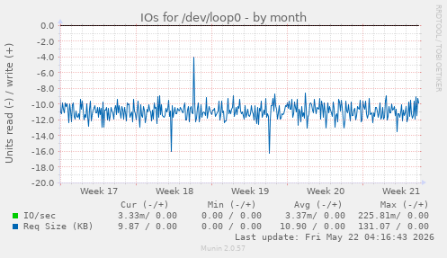 monthly graph