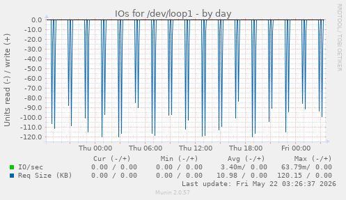 IOs for /dev/loop1