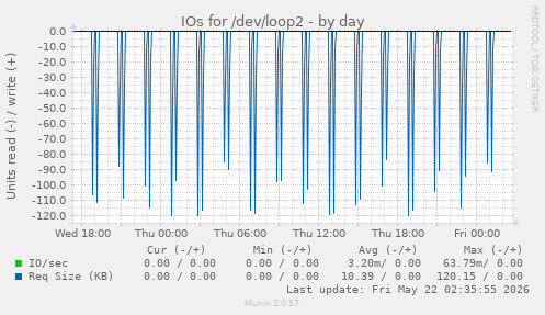 IOs for /dev/loop2