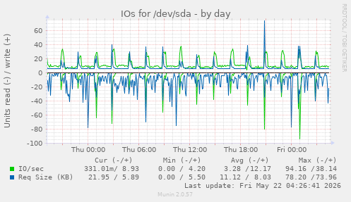 IOs for /dev/sda