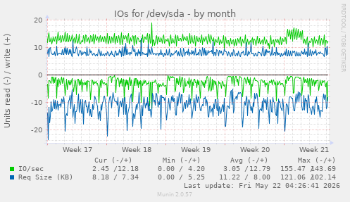 monthly graph