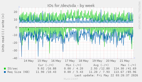 IOs for /dev/sda