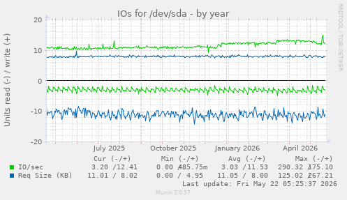 yearly graph