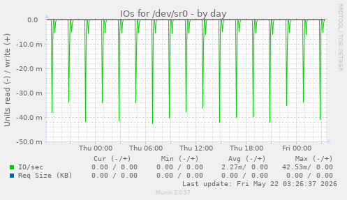 IOs for /dev/sr0