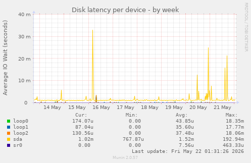 Disk latency per device
