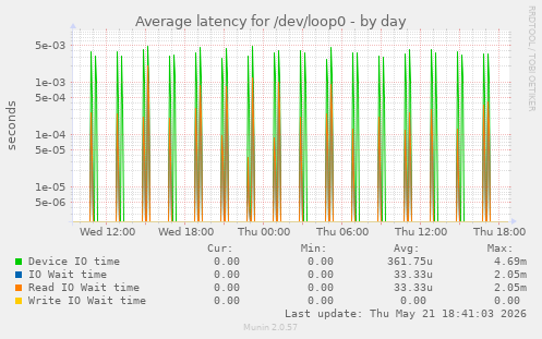 Average latency for /dev/loop0