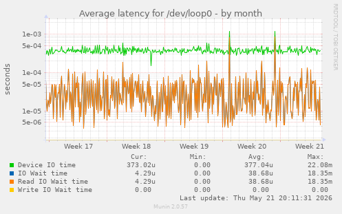 Average latency for /dev/loop0