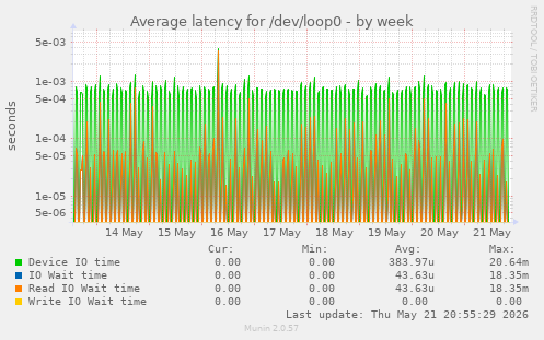 Average latency for /dev/loop0