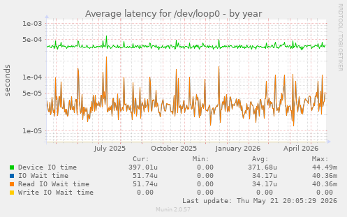 Average latency for /dev/loop0