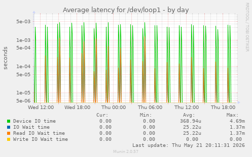 Average latency for /dev/loop1