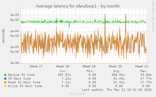 Average latency for /dev/loop1