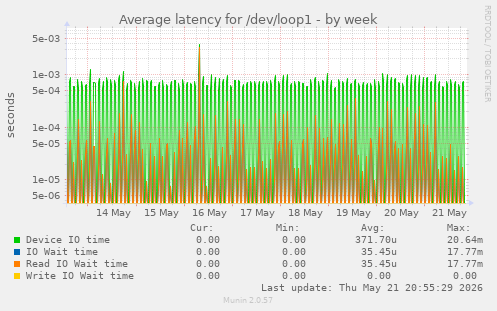 Average latency for /dev/loop1