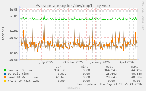 Average latency for /dev/loop1
