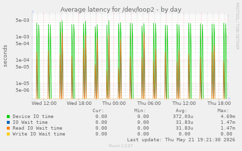 Average latency for /dev/loop2