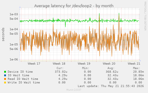 Average latency for /dev/loop2