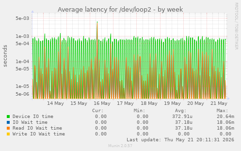 Average latency for /dev/loop2