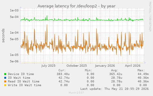 Average latency for /dev/loop2
