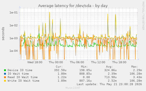 Average latency for /dev/sda